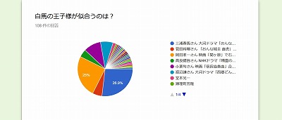 白馬の王子様は誰？ランキング発表！