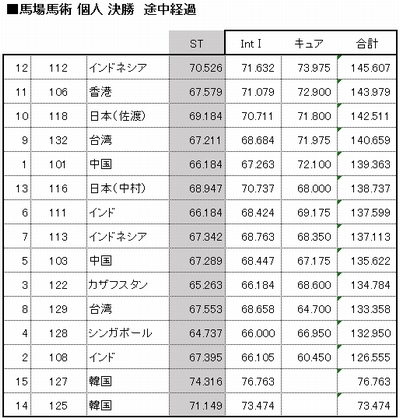 第17回アジア大会便り　～馬場馬術 個人決勝 途中経過～